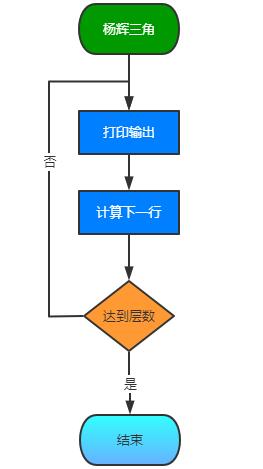 scratch編程繪制數(shù)字金字塔（楊輝三角）